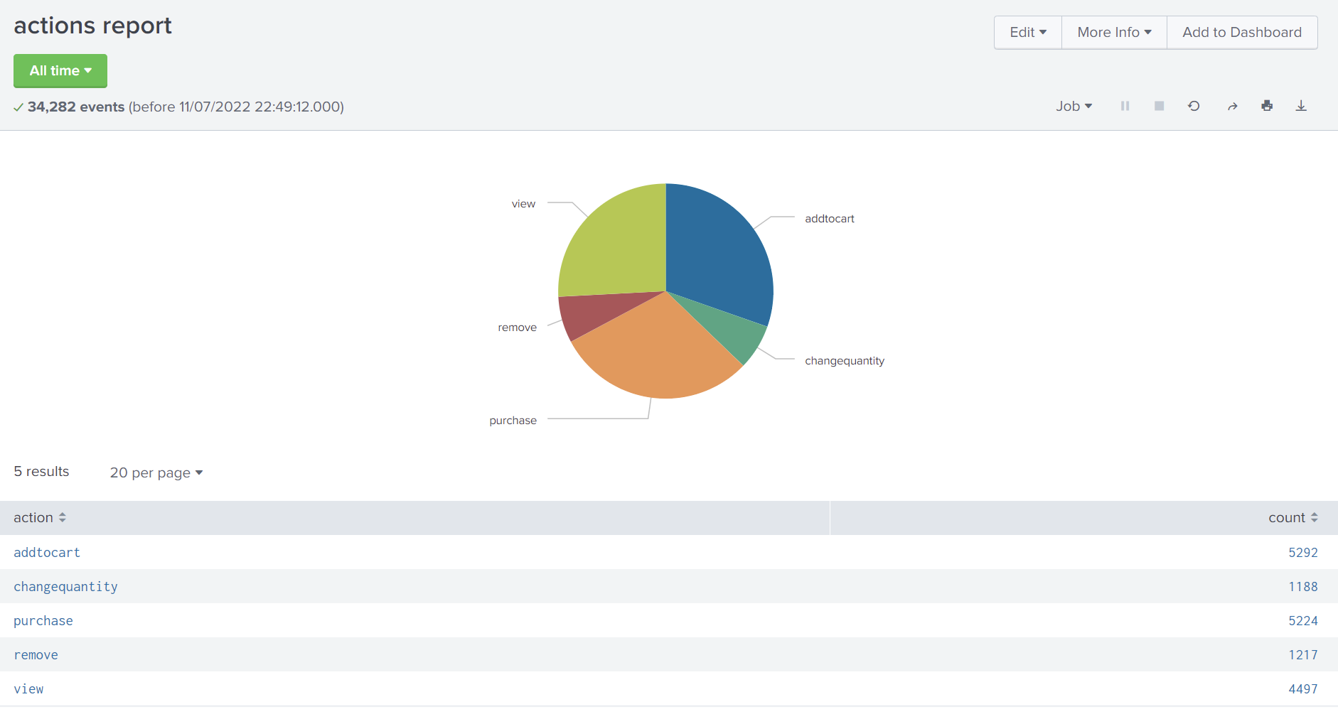 Example report showing a pie chart and table