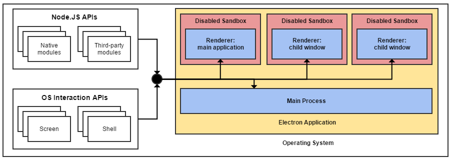 Electron sandbox