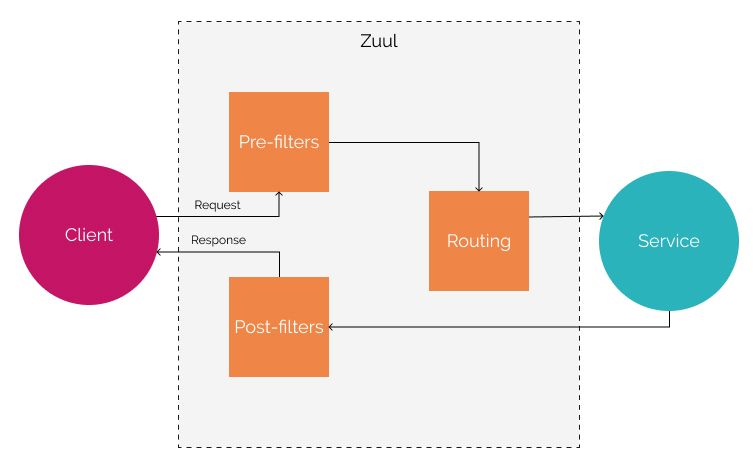 Zuul Diagram