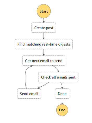 Post creation Step Function