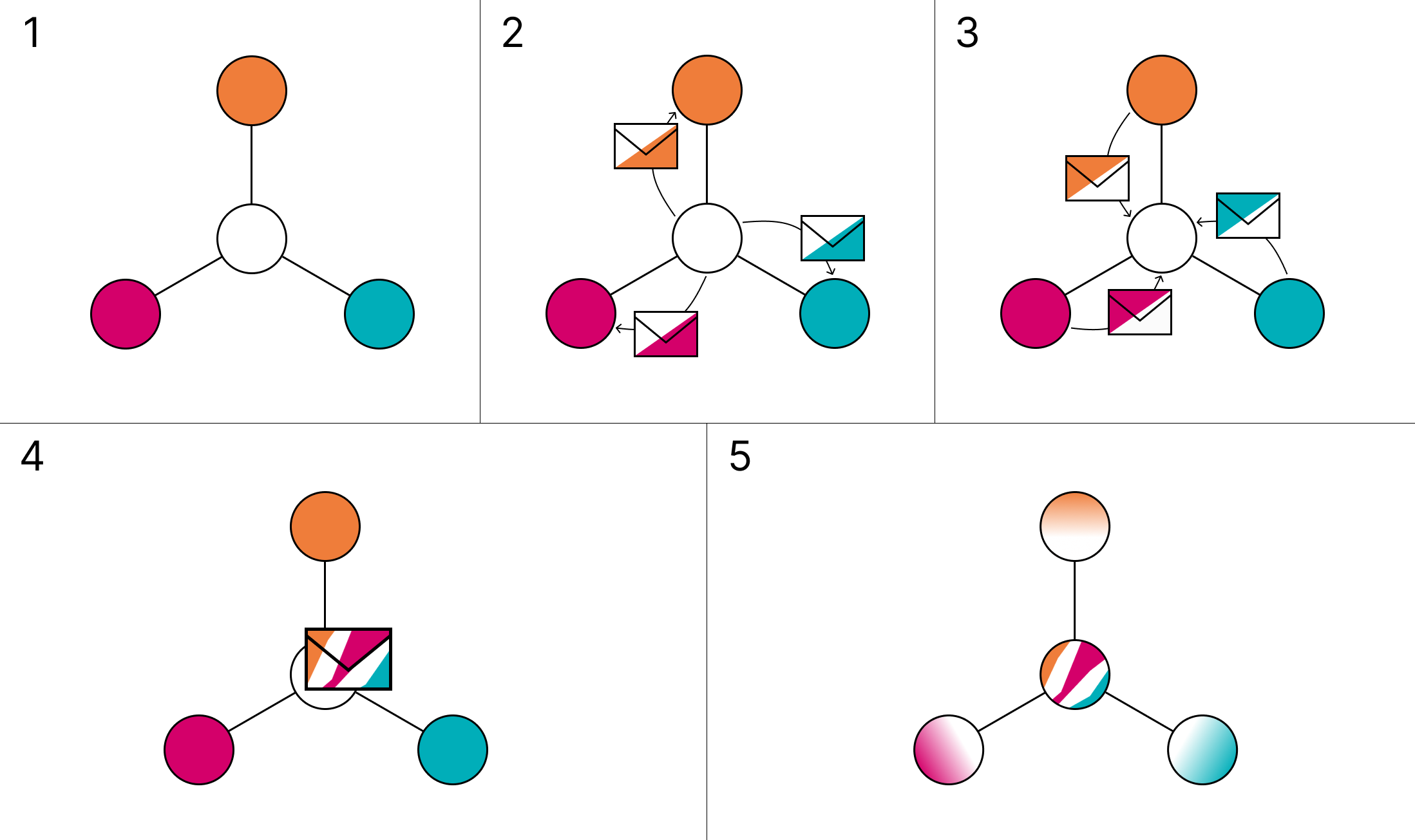 Diagram showing how information propagates in a Graph Neural Network